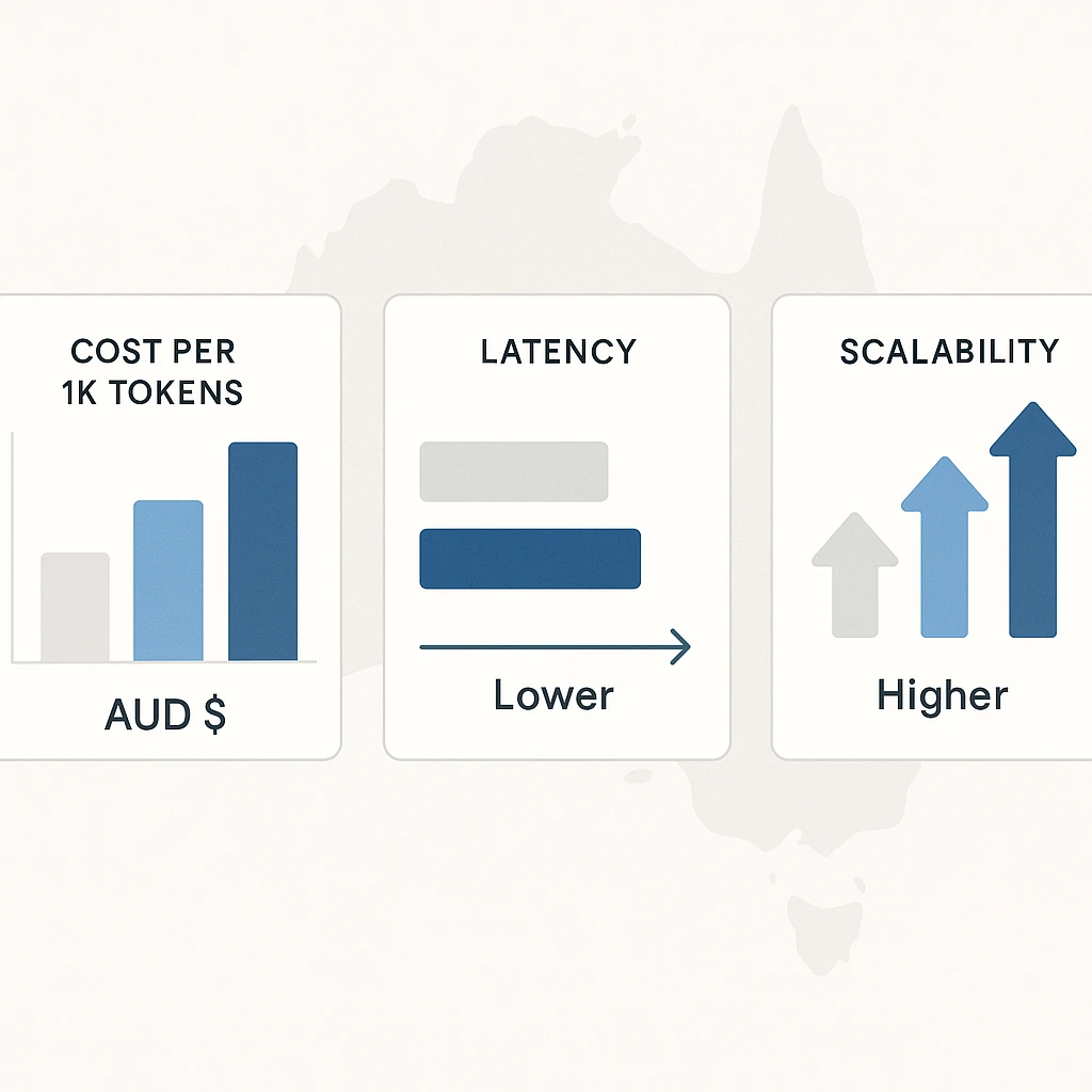 In the 'GPT‑5.2 pricing, latency and budgeting for AU businesses' section - to support cost discussion