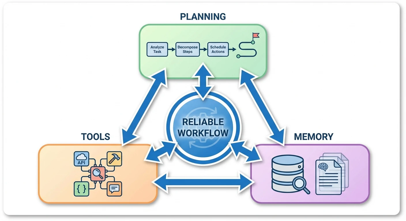 Agentic Prompting Assistants From Concept to Compliance 4 Section 1 Core building blocks planning tools and memory - early in section
