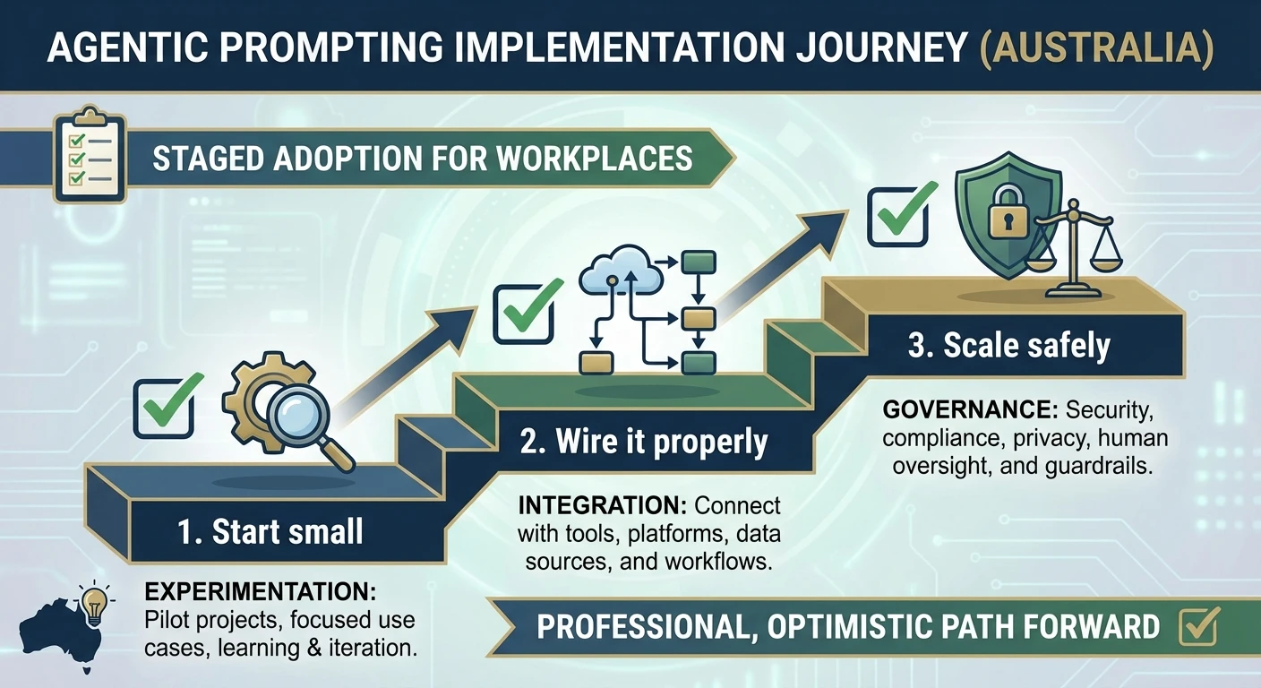 Agentic Prompting Assistants From Concept to Compliance 7 Section 6 Guardrails drift prevention and feedback loops - near start of section