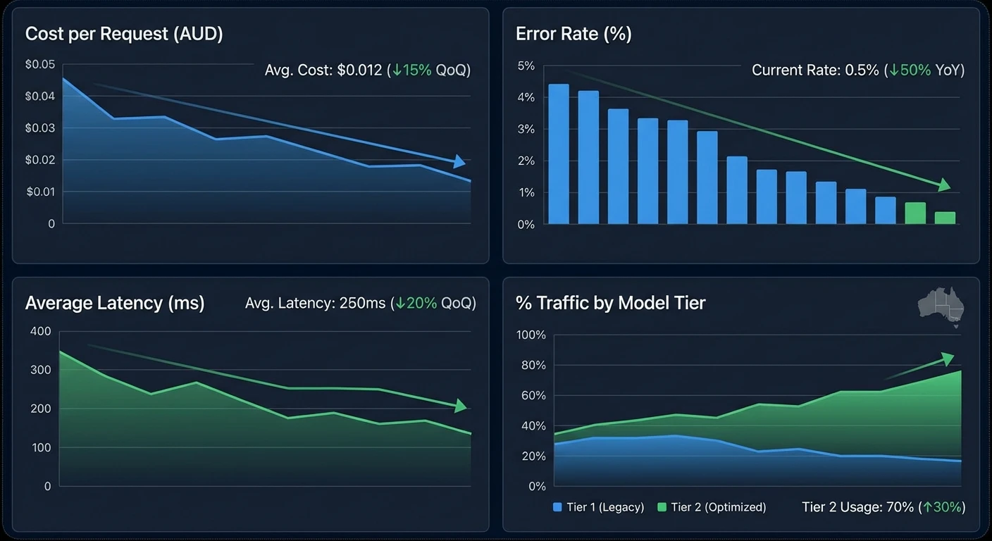Dashboard showing lower AI request cost, error rate and latency, plus Australian traffic shifting from legacy to optimized Gemini and GPT tiers