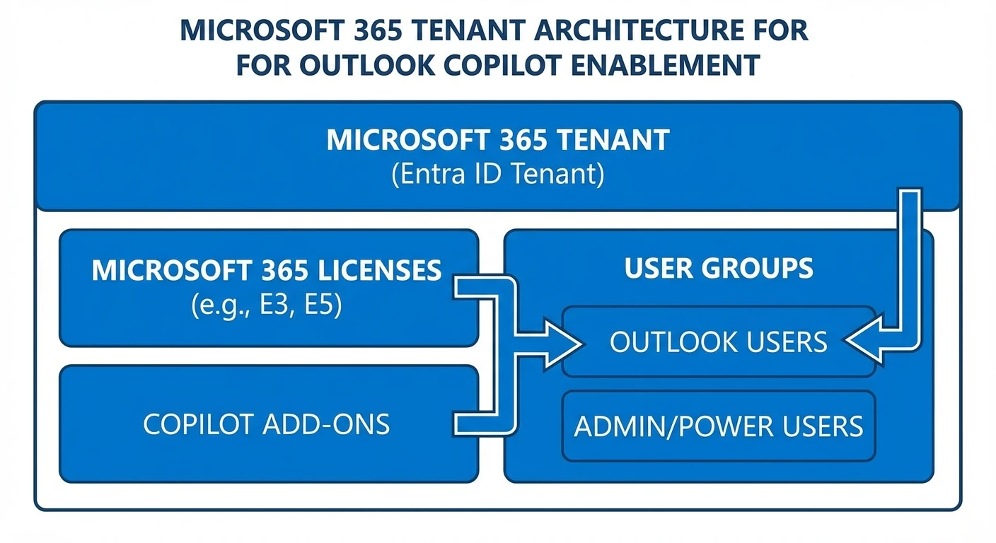 Mastering Copilot Email in Outlook for AU IT Teams - Part 3 5 Mid Article - in section on tenant and licensing setup