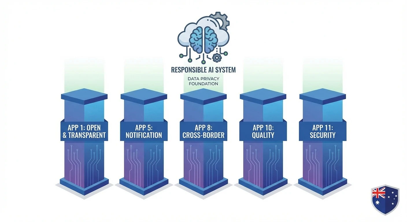 Australian Privacy Law Guide for AI Teams 4 Mid Article - in Australian privacy framework section