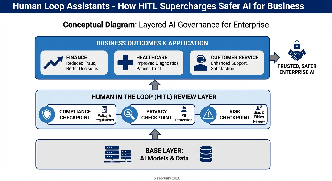 Human Loop Assistants Guide for Safer Smarter AI 4 Conceptual diagram showing layered HITL AI governance from base models to human review checkpoints to business outcomes and safer enterprise AI
