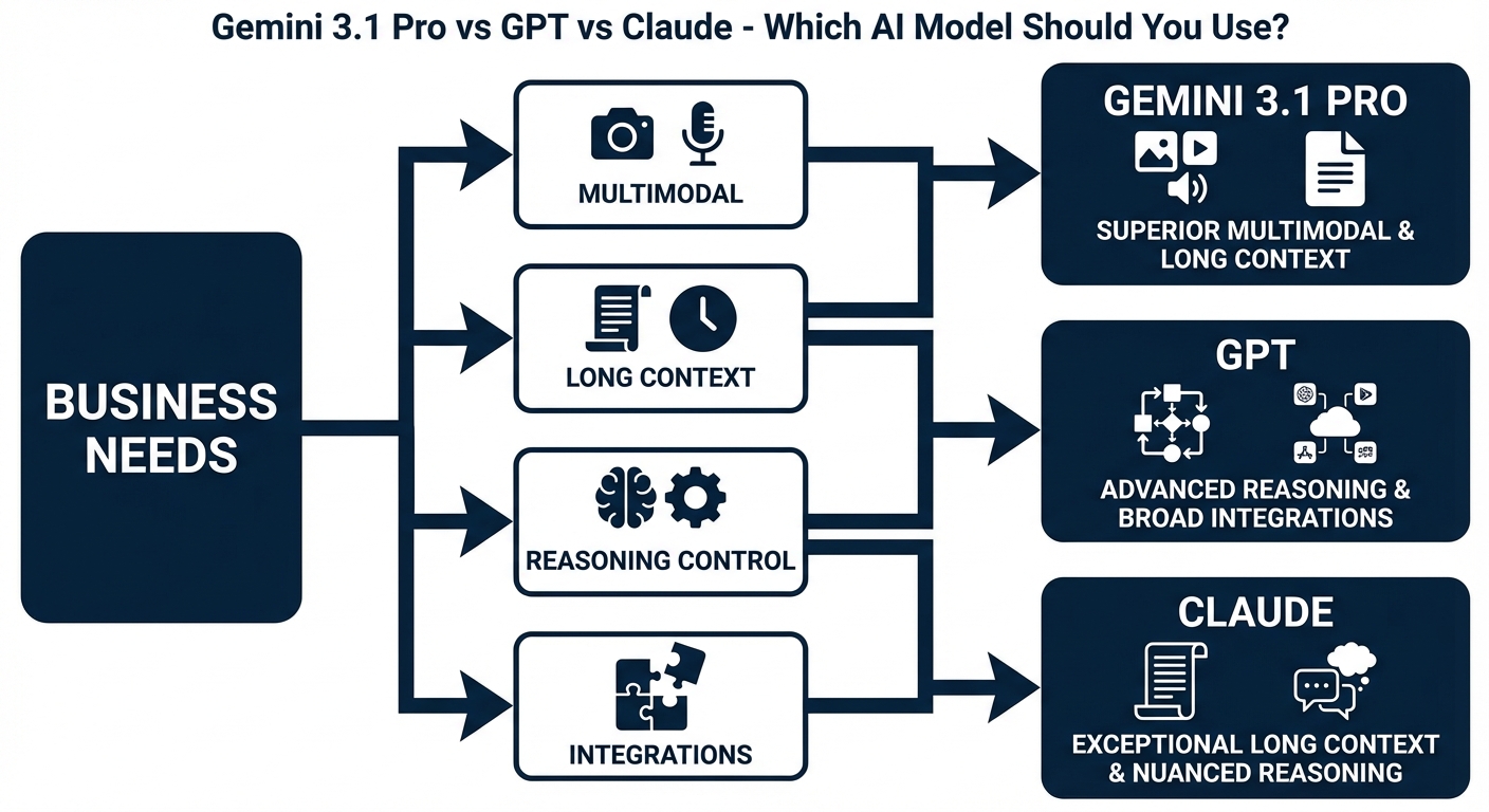 Gemini 3.1 Pro vs GPT vs Claude AI Comparison 5 Flowchart mapping business needs to Gemini 3.1 Pro, GPT, and Claude, comparing multimodal, long context, reasoning control, and integrations